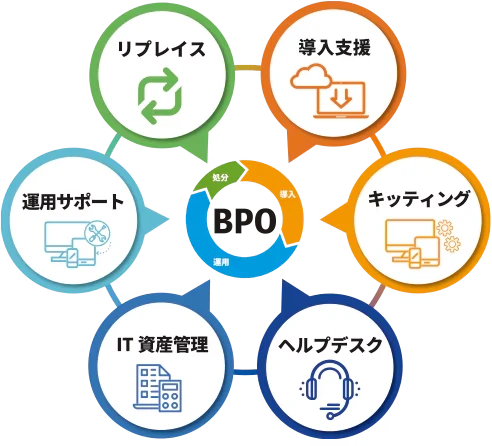 itsmoBPOのサービス領域図